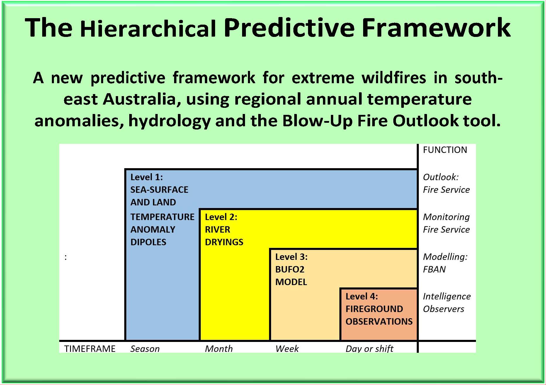 The Hierarchical Predictive Framework: A new predictive framework for extreme wildfires in south-east Australia, using regional annual temperature anomalies, hydrology and the Blow-Up Fire Outlook tool.